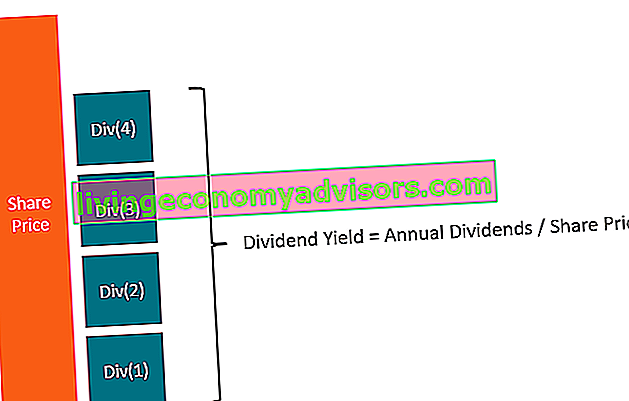 Forward Dividend Yield