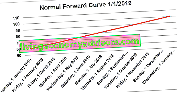 Normale voorwaartse curve