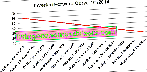 Omgekeerde voorwaartse curve