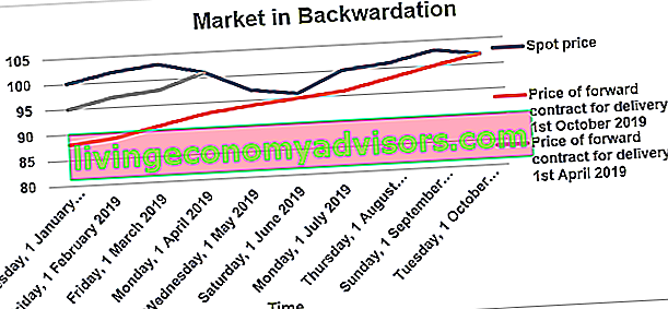 Mercado en backwardation