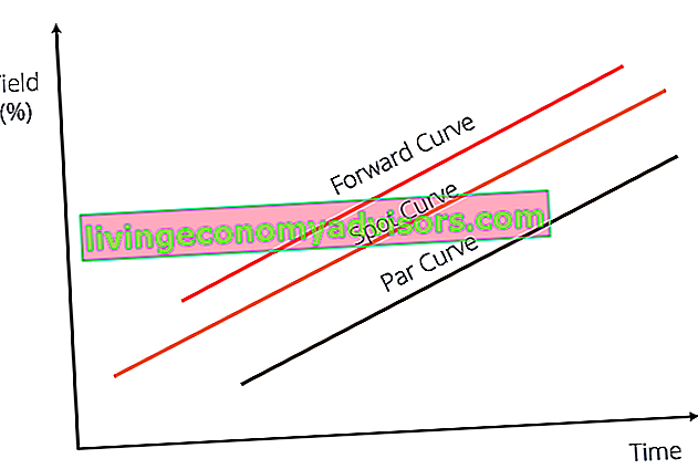 Forward Rate Curve