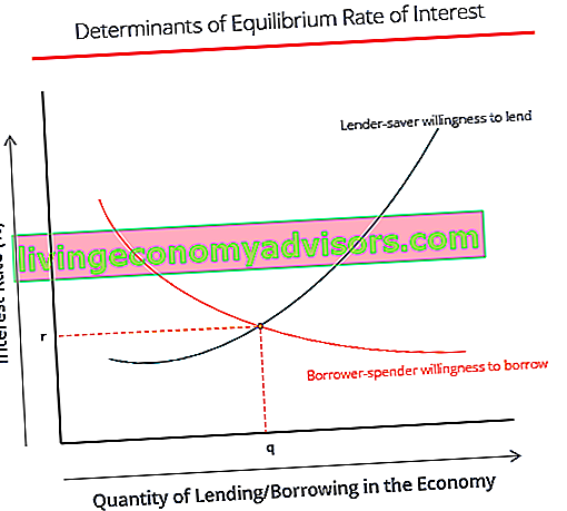 Zinssätze in der Wirtschaft und Zinsüberschuss