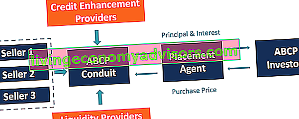 Papier komercyjny zabezpieczony aktywami - struktura