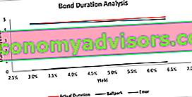 Bond Duration Analysis