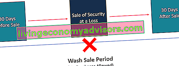 Tvättförsäljningsdiagram