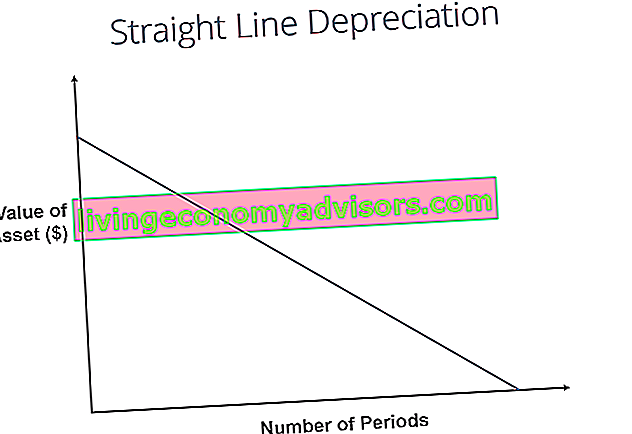 Diagram van lineaire afschrijving