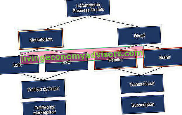 Modelos de negócios de comércio eletrônico