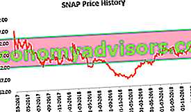 Seguimiento - SNAP IPO