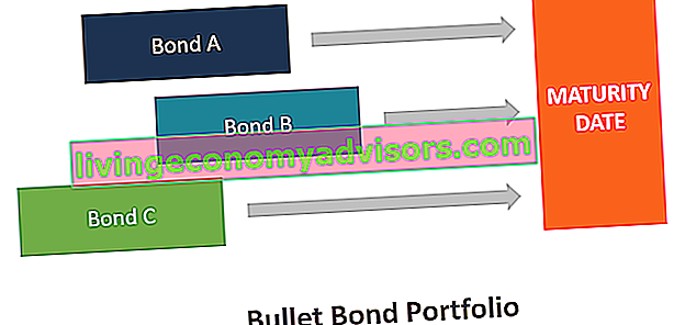 Bullet Bond-portefeuille
