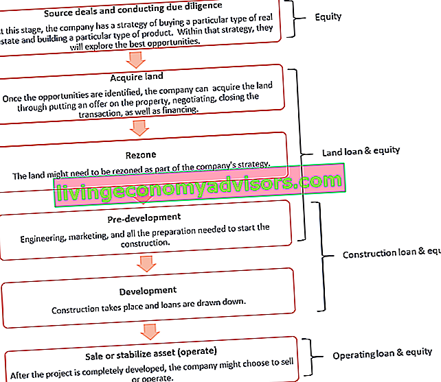 Projektfinansiering