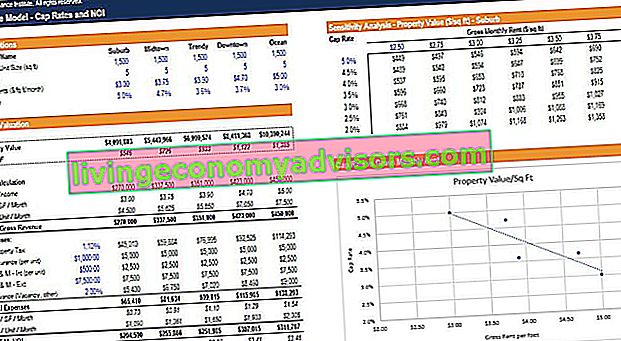 Model voor vastgoedprojectfinanciering