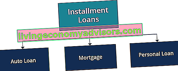 Tipos de empréstimos parcelados