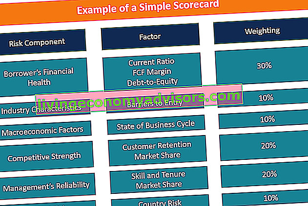 Modelo de calificación de riesgo basado en cuadros de mando - Ejemplo
