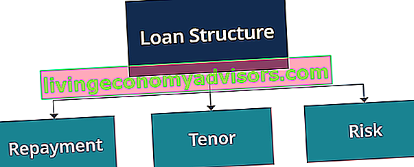 Estrutura de Empréstimo