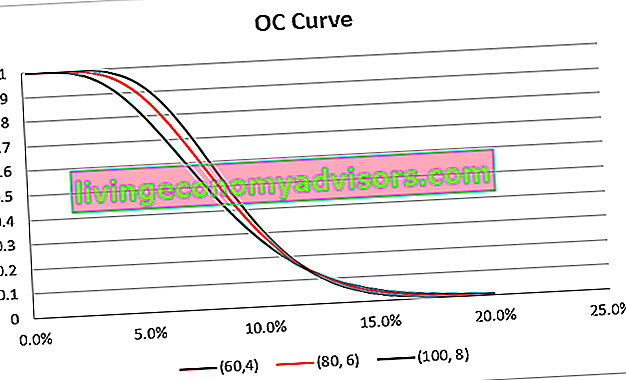 Curva OC - (80, 6)