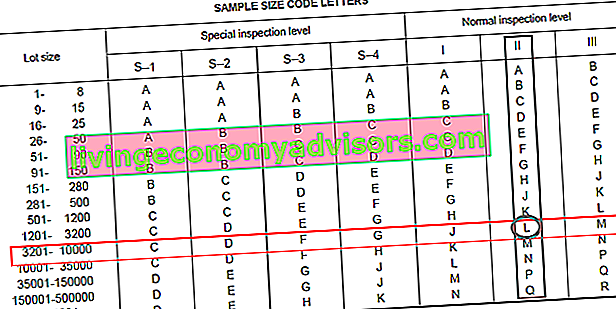 Grafici AQL - Lettere codice dimensione campione