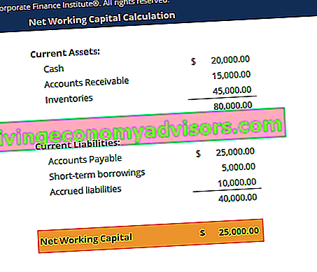 Capture d'écran du modèle de fonds de roulement net