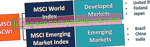 MSCI All Country World Index (ACWI) - Komponenten