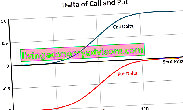 Arbitrage de volatilité - Delta de call et put
