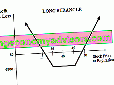 Long Strangle - Auszahlungsdiagramm