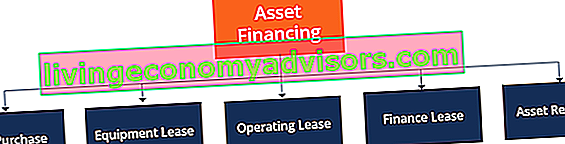 Financement d'actifs - Types