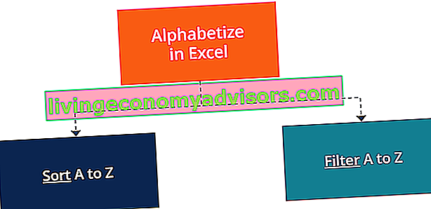 Alphabétisation dans Excel - Diagramme
