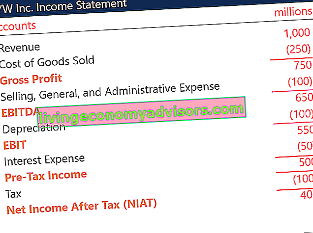 Ergebnis nach Steuern (NIAT)
