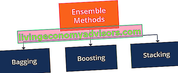 Was sind Ensemble-Methoden?