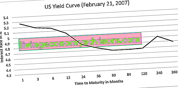 Curva dei rendimenti USA