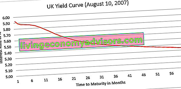 UK Yield Curv