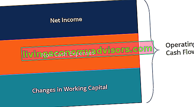 Operatives Cashflow-Formeldiagramm
