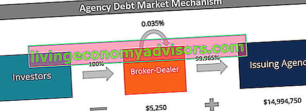 Mercado de deuda de agencia - Mecánica