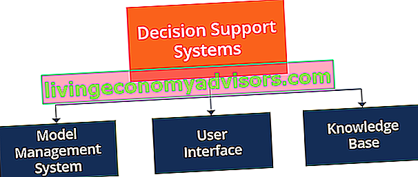 Sistema de apoyo a la toma de decisiones: componentes