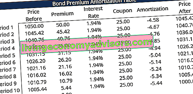 Prima de Bono Amortizable - Tabla de Amortización