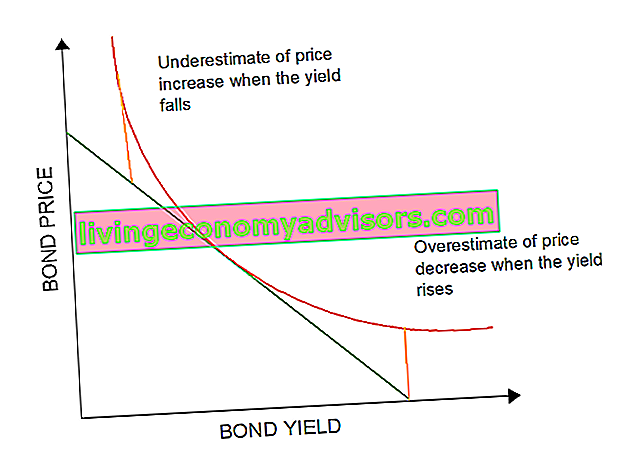 Precio del bono vs rendimiento del bono