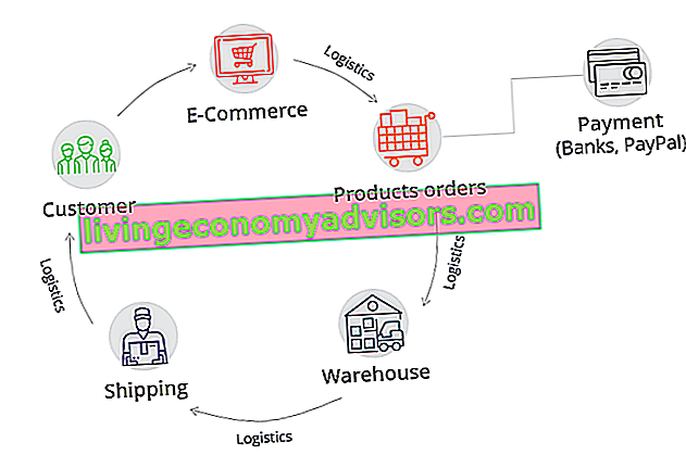 Voorbeeld van een toeleveringsketen voor e-commerce