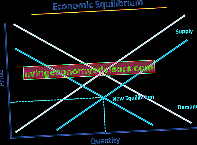 Równowaga ekonomiczna - zrównoważona