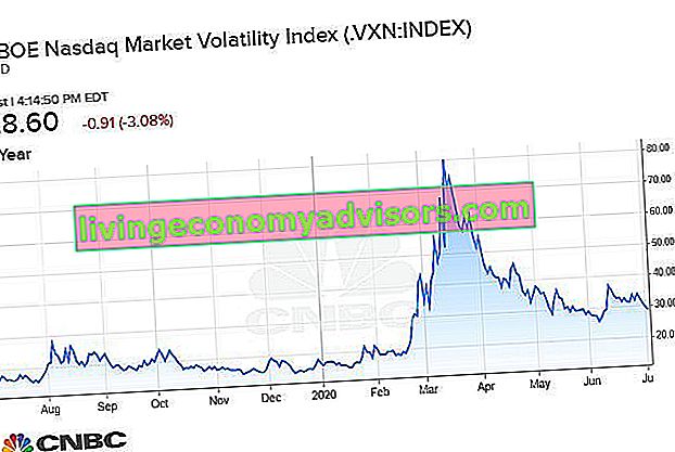 Índice de volatilidad CBOE Nasdaq (VXN)