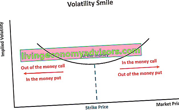At the Money - Volatility Smile