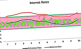 Características del préstamo: gráfico de tasa de interés variable (flotante)