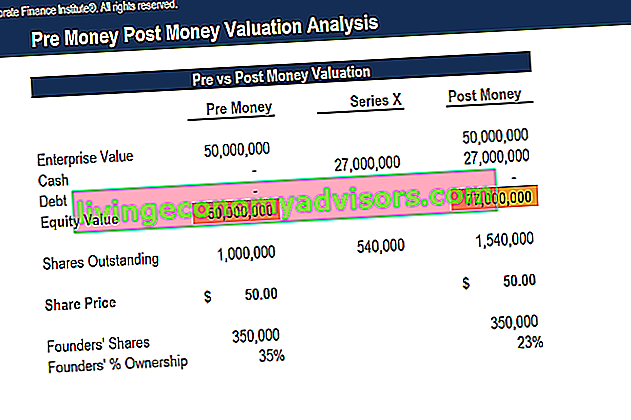 Plantilla de análisis de valoración antes del dinero después del dinero