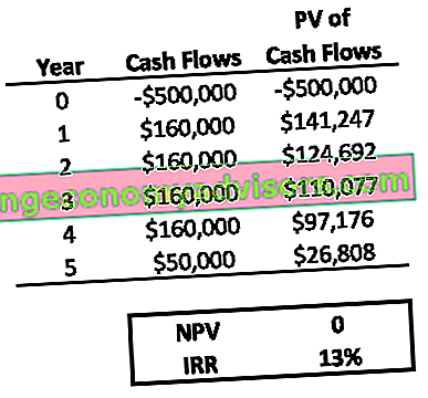Jadual kadar pulangan dalaman IRR