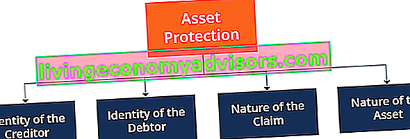 Protección de activos: factores