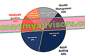 Gráfico circular de desglose de ingresos por segmento de negocio