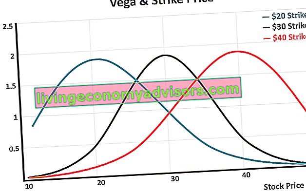 Vega y precio de ejercicio