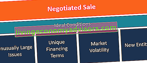 Condições ideais para uma venda negociada (diagrama)