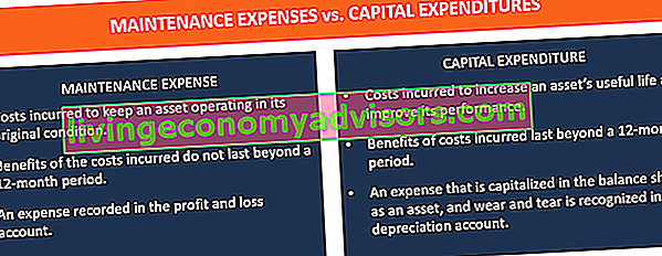 Wartungskosten im Vergleich zu Kapitalausgaben