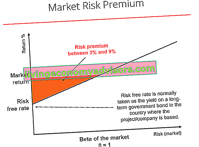 Marktrisiko-Prämiendiagramm