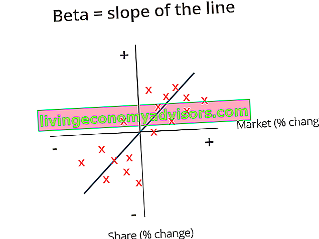 Beta-grafiek - gebruikt in WACC