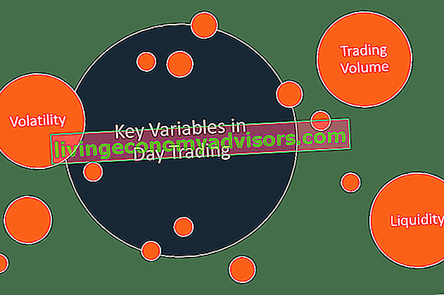 Variáveis-chave no Day Trading